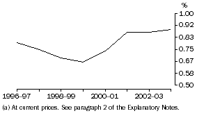 Graph: BERD AS A PERCENTAGE OF GDP (a)