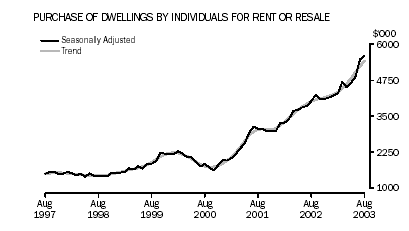 Graph - PURCHASE OF DWELLINGS BY INDIVIDUALS FOR RENT OR RESALE