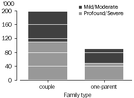 Column graph: Severity of child's disability: couple and one parent families