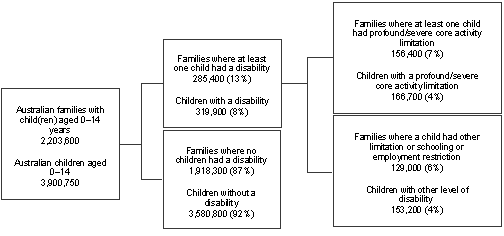 Diagram: number and percentage of all families with a child with a disability