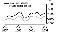 Graph - Dwellings units approved, State trends, Victoria
