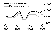 Graph - Dwelling units approved, State trends, South Australia
