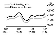 Graph - Dwelling units approved, State trends, Western Australia