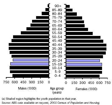  POPULATION PYRAMID: showing the profile of Australia's population in 2001.
