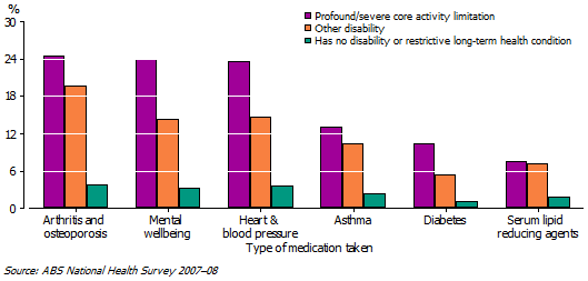 18 Type of medication taken for selected conditions, by Disability status