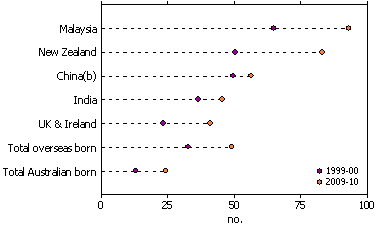 Dot graph showing the number of trips per 100 people, by Australian residents country of birth for selected countries.