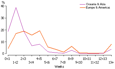 Line graph showing the length of intended stay overseas, in weeks, by Australian residents to selected regions.
