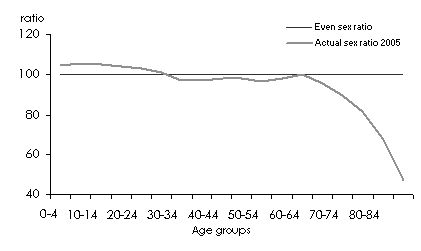 Graph: Sex Ratio, Victoria