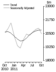 Graph: Value of dwelling commitments, Total dwellings