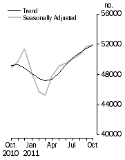 Graph: No. of dwelling commitments, Owner occupied housing