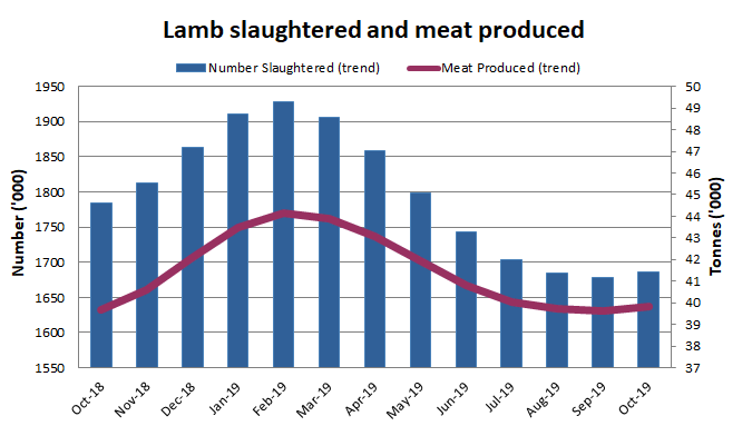 Image: Graph showing the number of lamb slaughtered and meat produced over the past 13 months in Australia