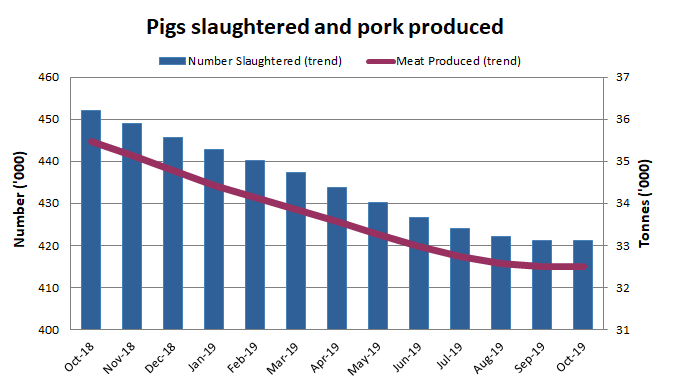Image: Graph showing the number of pigs slaughtered and pork produced over the past 13 months in Australia