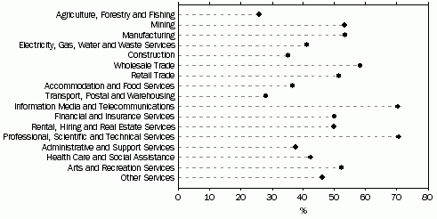 Graph: Proportion of Businesses that placed orders via the internet, by industry, 2009-10