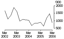 Graph: Live Sheep exports