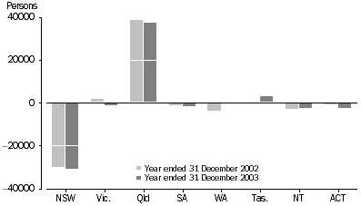 Graph: Net Interstate Migration for states and territories for year ended December 2002 and 2003