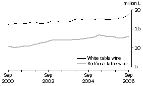 Graph: Total White and Red and Ros Table wine, Trend