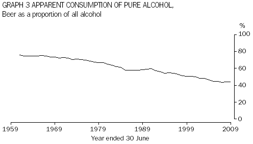 Graph 3: Apparent consumption of pure alcohol, Beer as a proportion of all alcohol, 1961 to 2009