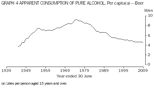 Graph 4: Apparent per capita consumption of pure alcohol in beer, 1945 to 2009