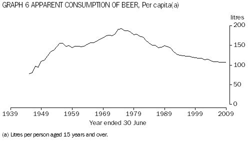 Graph 6: Apparent per capita consumption of beer, 1945 to 2009