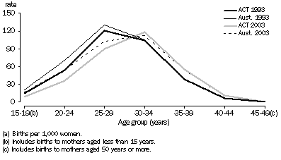 Graph: AGE-SPECIFIC FERTILITY RATES(a), Australia and Australian Capital Territory—Selected years