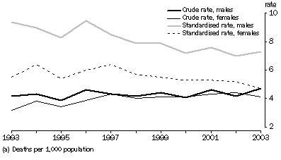 Graph: DEATHS RATES(a), Australian Capital Territory—1993-2003