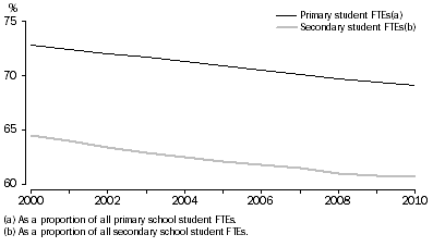 Graph: Proportion of full-time equivalent (FTE) students, in Government schools - 2000 to 2010