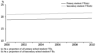 Graph: Proportion of full-time equivalent (FTE) students, in Catholic schools - 2000 to 2010