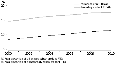 Graph: Proportion of full-time equivalent (FTE) students, in Independent schools - 2000 to 2010