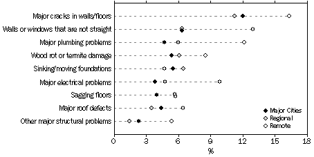 chart: types of structural problems in dwelling by remoteness, Aboriginal and Torres Strait Islander people 15 years and over, 2008