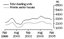 Graph: Dwelling units approved - Qld