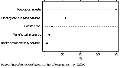 Graph: Estimated Average Annual Contribution to GSP, by industry - 2001-02 to 2005-06