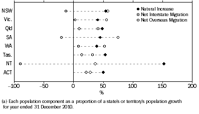 Graph: Population Components, Proportion of total growth(a)—Year ended 31 December 2010
