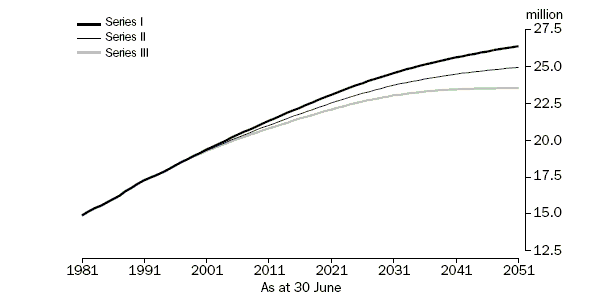 Graph: Total Population Actual and projected Australia