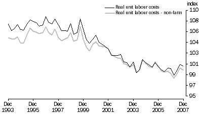 Graph: Real unit labour costs, Trend
