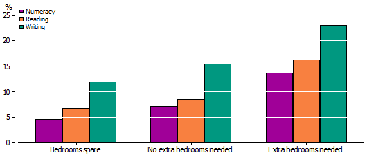 Graph: PROPORTION OF STUDENTS BELOW NAPLAN NATIONAL MINIMUM STANDARD(a), BY NEED FOR EXTRA BEDROOMS