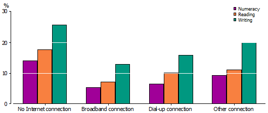 Graph: PROPORTION OF STUDENTS BELOW NAPLAN NATIONAL MINIMUM STANDARD(a), BY TYPE OF INTERNET CONNECTION