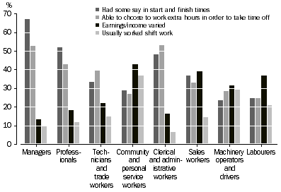 Graph: Employees (excluding OMIEs), Occupation of main job—By selected working arrangements