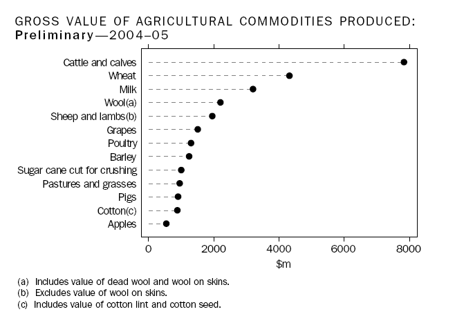 graph: Gross value of agricultural commodities produced