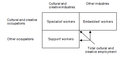Diagram: Cultural and creative occupations in other industries