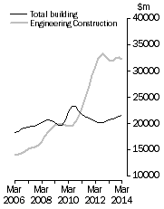 Graph: Value of construction work done, Chain Volume Measures—Trend estimates