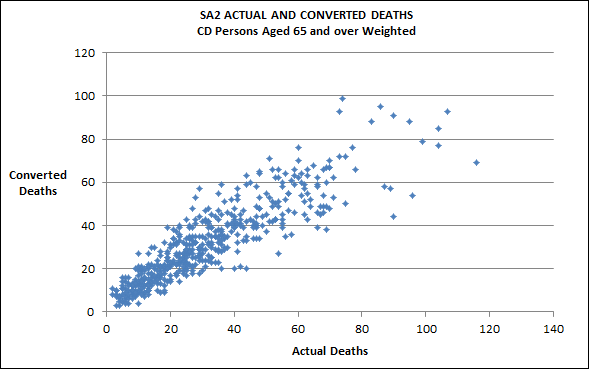 Figure 3: Scatterplot of SA2 Actual and Converted Deaths CD Persons Aged 65 and over Weighted.