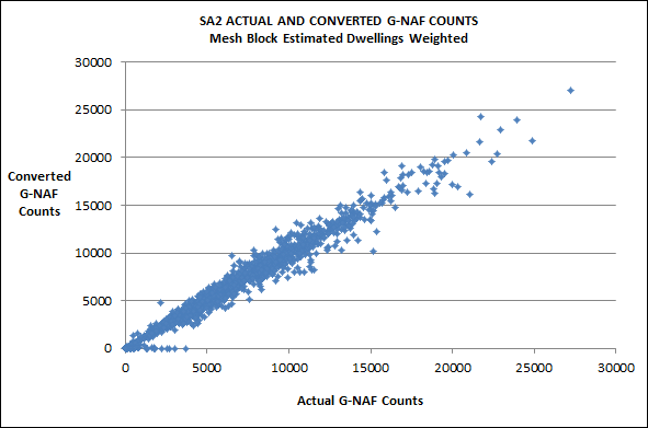 Figure 5: Scatterplot of SA2 Actual and Converted G-NAF Counts Mesh Block Estimated Dwellings Weighted.