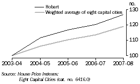 GRAPH: House price index (project homes), Hobart