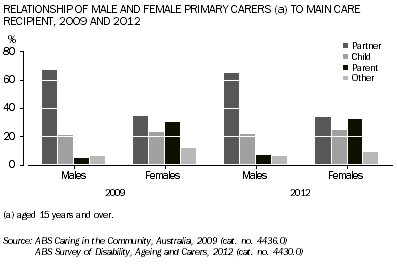 Relationship of male and female primary carers (aged 15 years and over) to main care recipient, 2009 and 2012