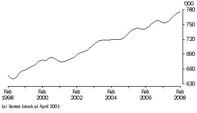 Total employed persons(a), trend, South Australia