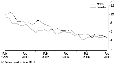 Unemployment rate(a), trend, South Australia