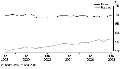 Participation rate(a), trend, South Australia