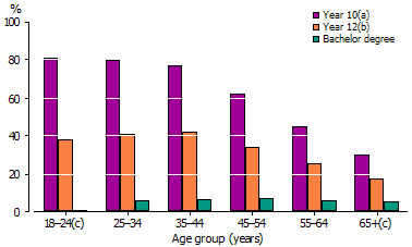 Graph of minimum educational attainment achieved for Indigenous persons by age - 2008