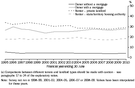Graph: 7 Housing costs as a proportion of gross income, Lower income households, 1994–95 to 2009–10 (a)