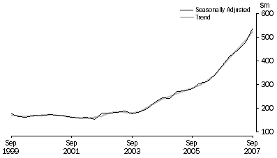 Graph: Mineral Exploration, Seasonally adjusted and trend series